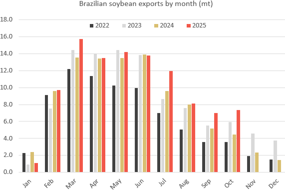 Brazilsoy 28.10.25