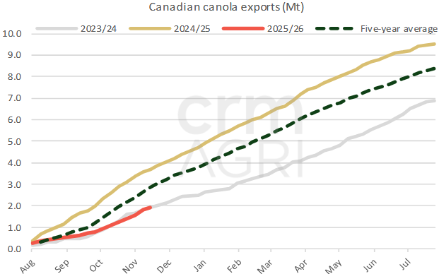 Canada canola exports 04.12.25