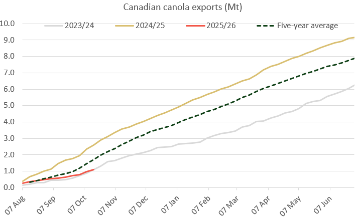 Canada canola exports 29.10.25