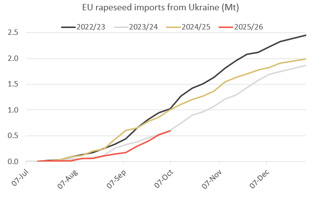 EU rapeseed imports from Ukraine