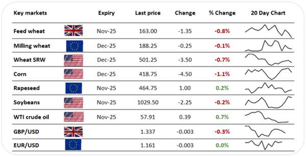 Wheat prices sag under expanding harvest-25 estimates