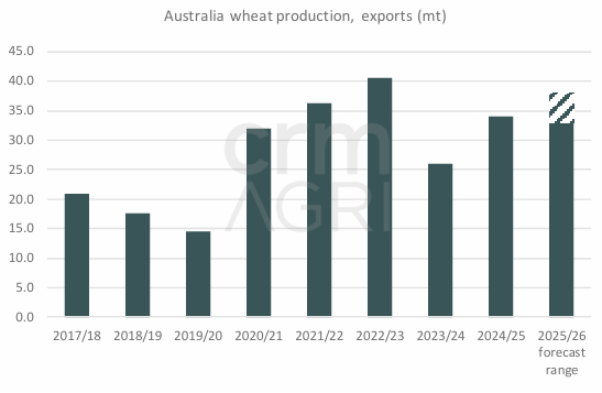 Wheat - Looming southern hemisphere harvest weighs on prices