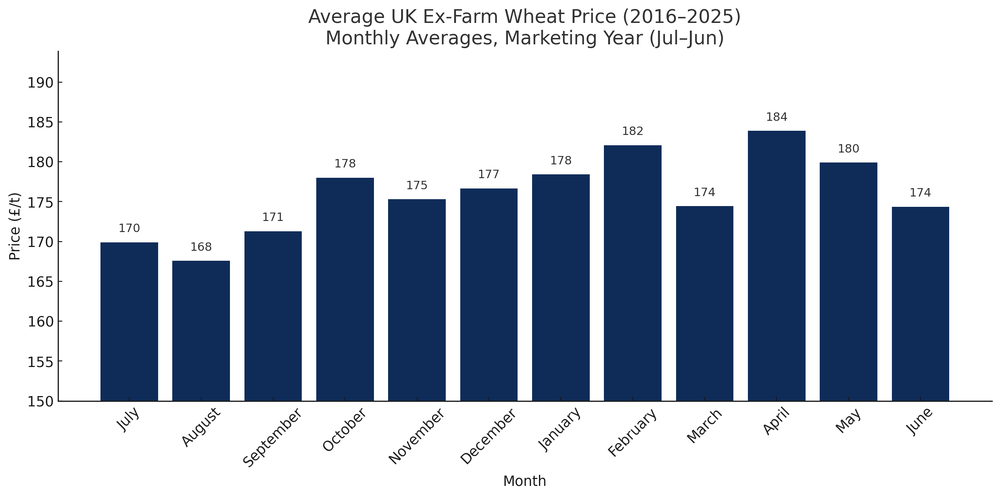 avg uk wheat 2016 2025 bar julstart y150 labels nogrid