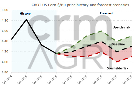 cornpriceforecasts11.25