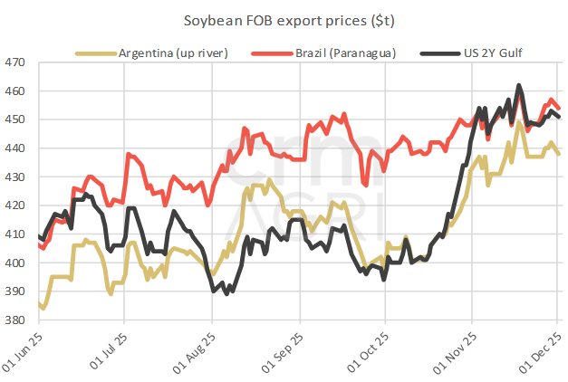 soybeanfobprices 04.12.25