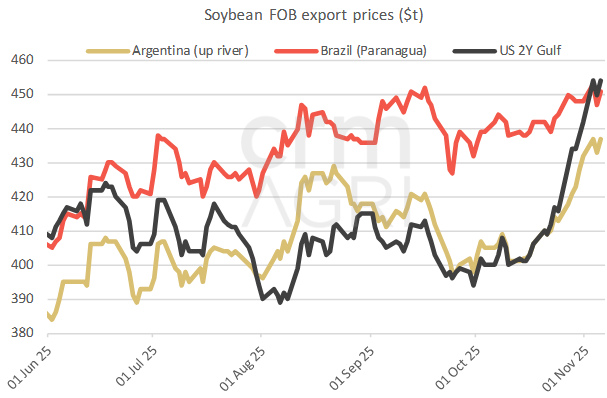soybeanfobprices 07.11.25
