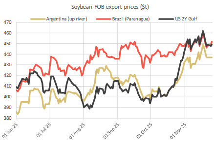 soybeanfobprices 27.11.25