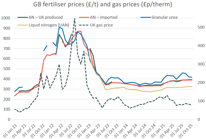 ukfertiliserprices 19.11.25
