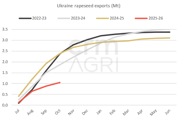 ukrainerapeseedexports 07.11.25