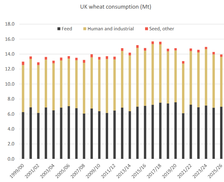 ukwheatconsumption 26.11.25