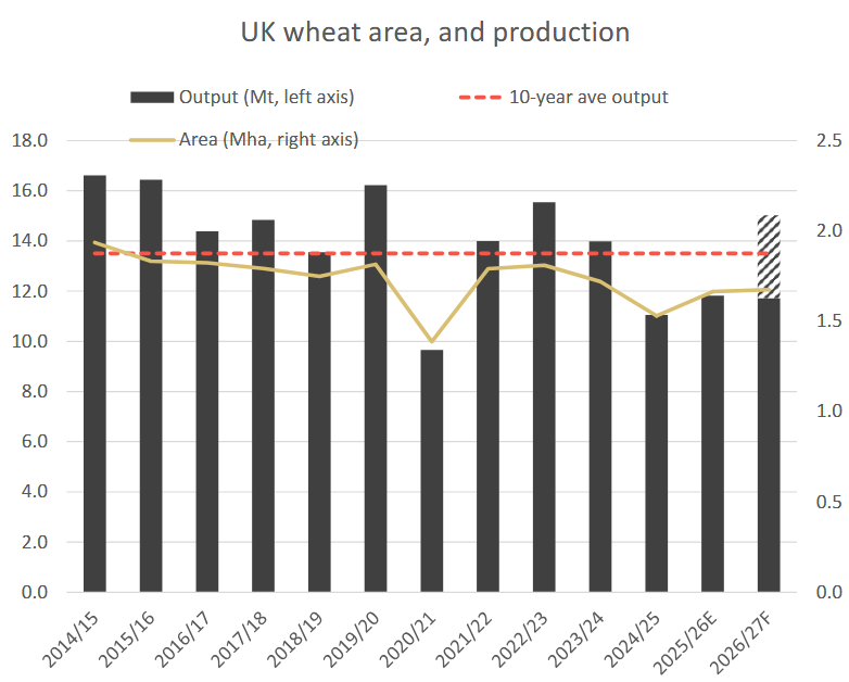 ukwheatproduction 19.11.25