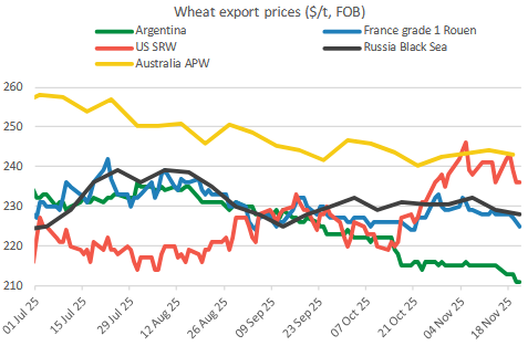 wheatfobprices 25.11.25