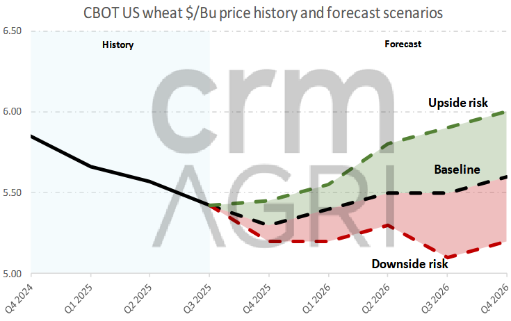 wheatpriceforecasts11.25