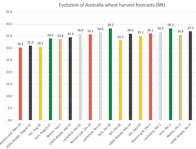 Australia2025wheatcropestimates2 11.12.25