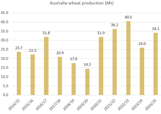CRMAgri - Latest - Australian wheat production estimates
