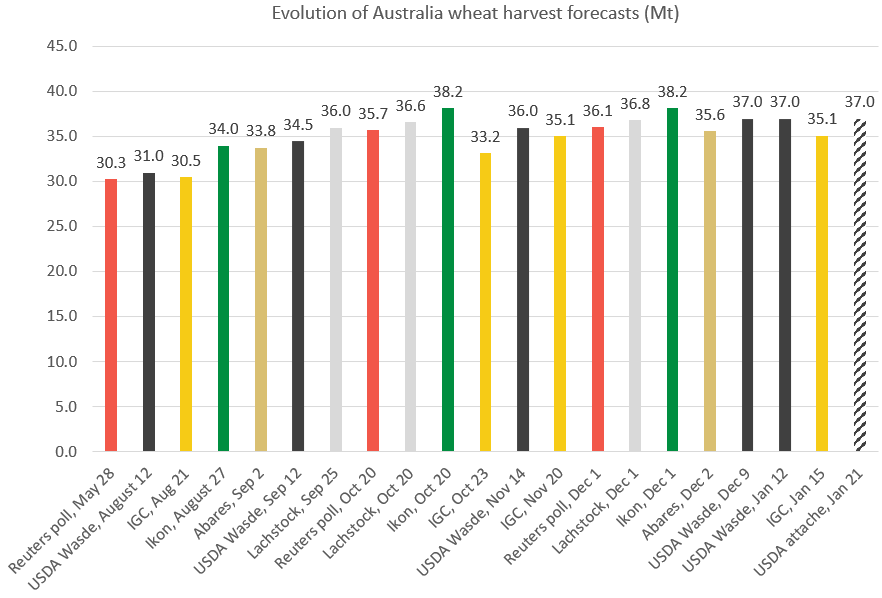 CRMAgri - Latest - Australia wheat production estimates