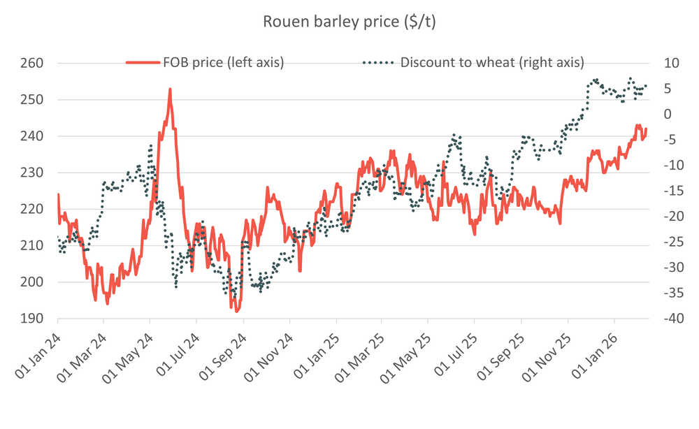 BarleyvswheatpriceRouen 12.02.26