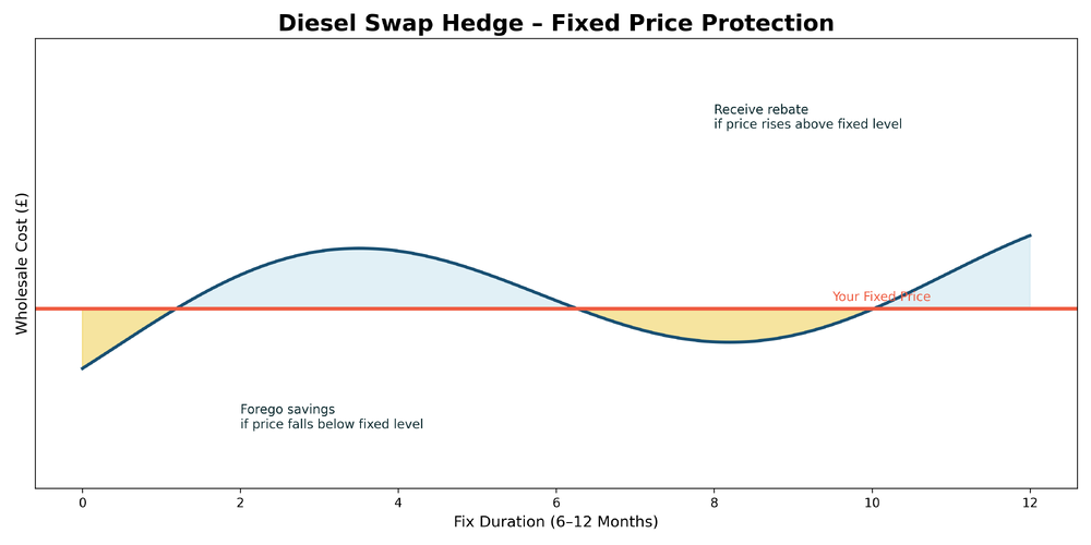 CRM Diesel Swap Hedge v3