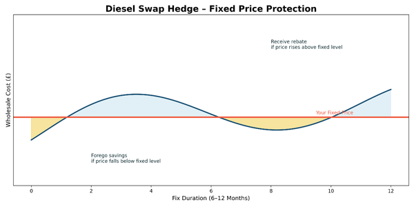 CRM Diesel Swap Hedge v3