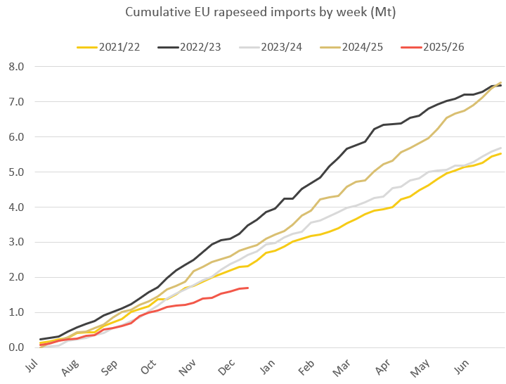 EUrapeseedimports 22.12.25