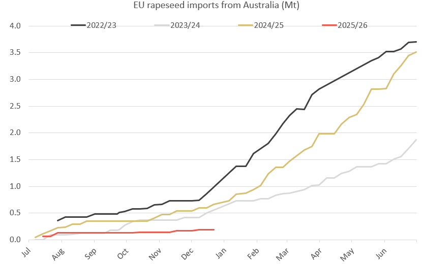 EUrapeseedimportsfromAustralia 05.01.26