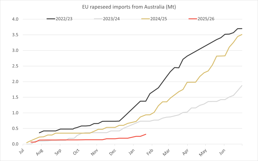 EUrapeseedimportsfromAustralia 26.01.26 EUrapeseedimportsfromAustralia 26.01.26