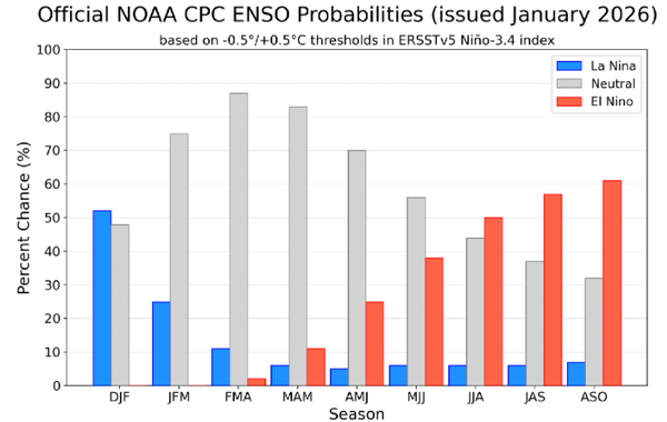 Crop Watch - Chances rise of El Nino's return in summer 2026