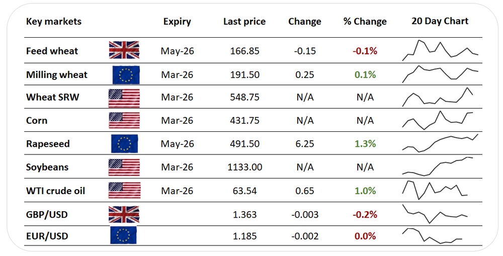 Paris wheat edges higher, rapeseed aims at seven-month high
