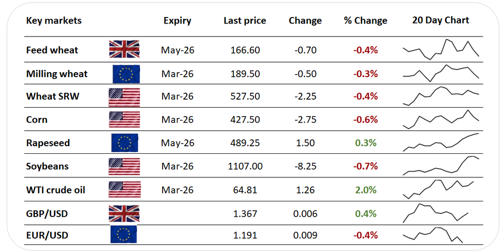 Markets anticipate February USDA WASDE data release