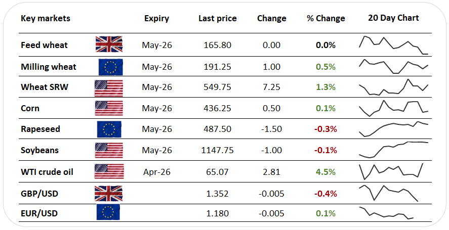 Failure of Russia-Ukraine talks spurs wheat price headway