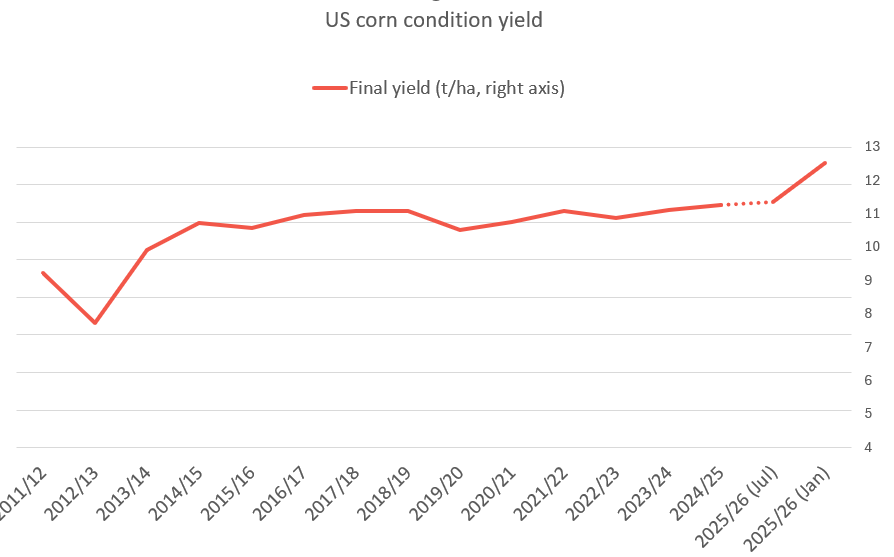Wasde Highlights - first round of data updates for 2026