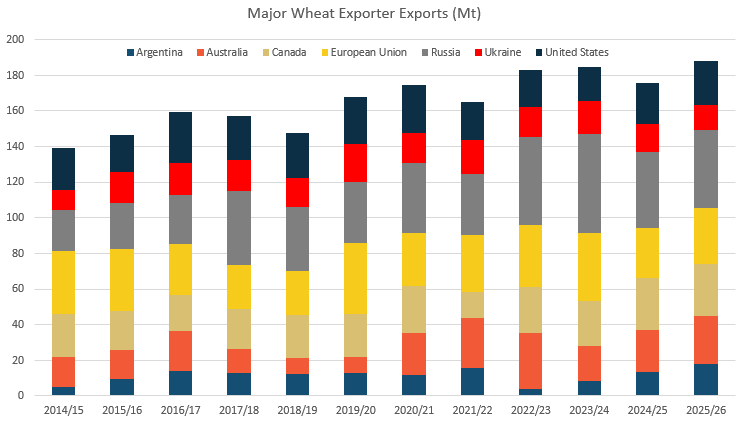 Wasde highlights - Export revisions favour Argentine wheat, US corn