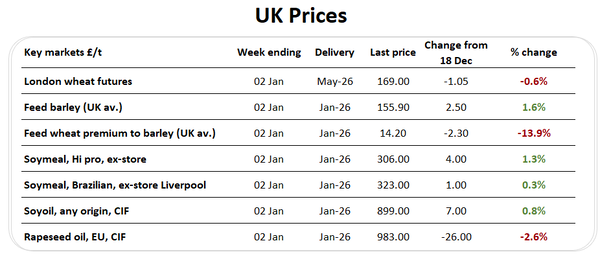 Cash wheat prices hold firm, even as futures sag