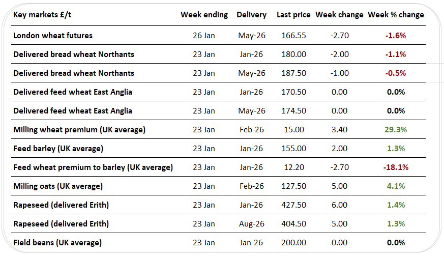 UK Markets - wheat cash prices hold firm despite weaker futures