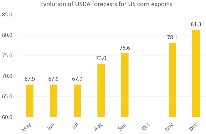 USDAUScornexportforecasts 11.12.25