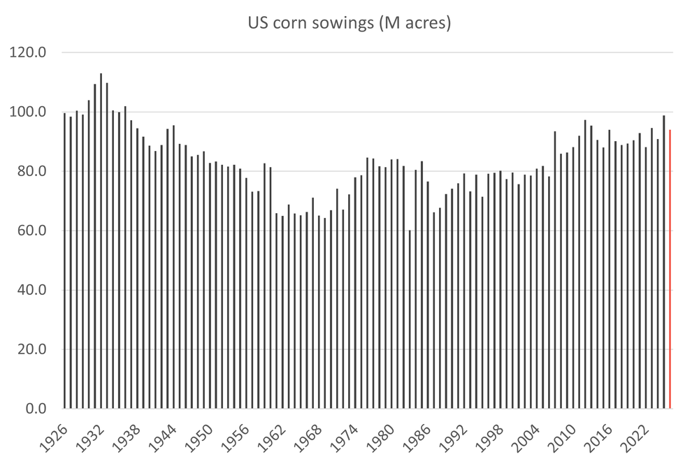 Mixed signals from USDA, weather and geopolitics