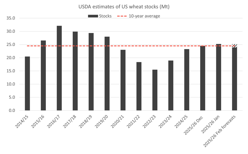 USwheatstocks 06.02.26