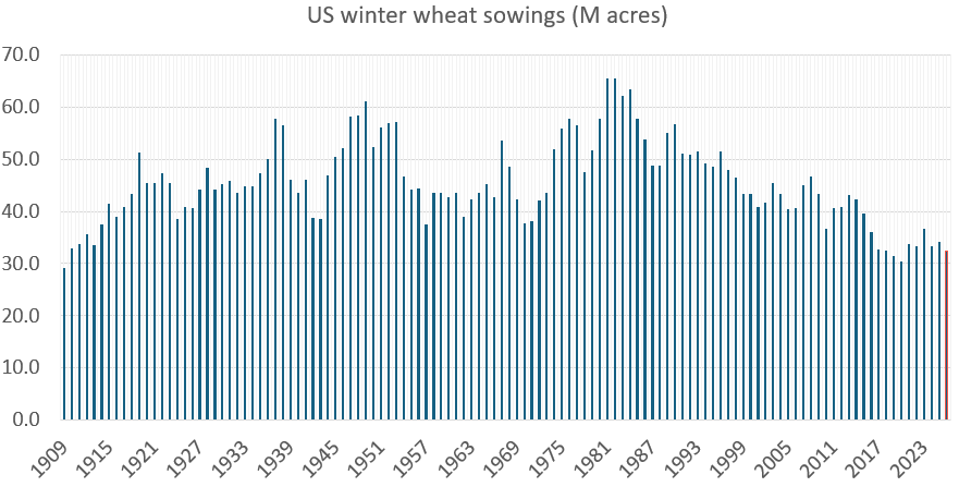 USwinterwheatsowings 09.01.26