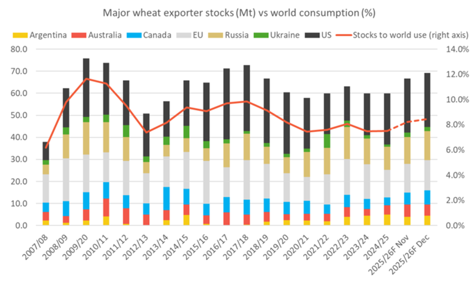 Wasde Highlights - Round of harvest upgrades weighs on wheat prices