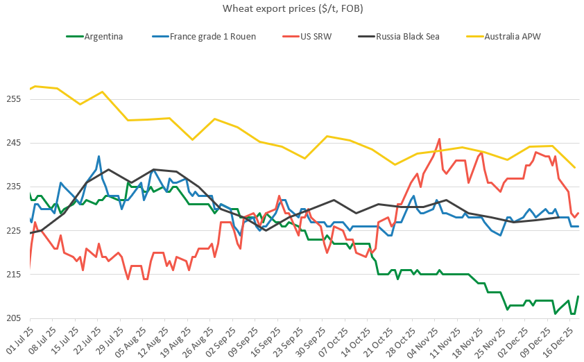 WheatexportpricesIGC 19.12.25