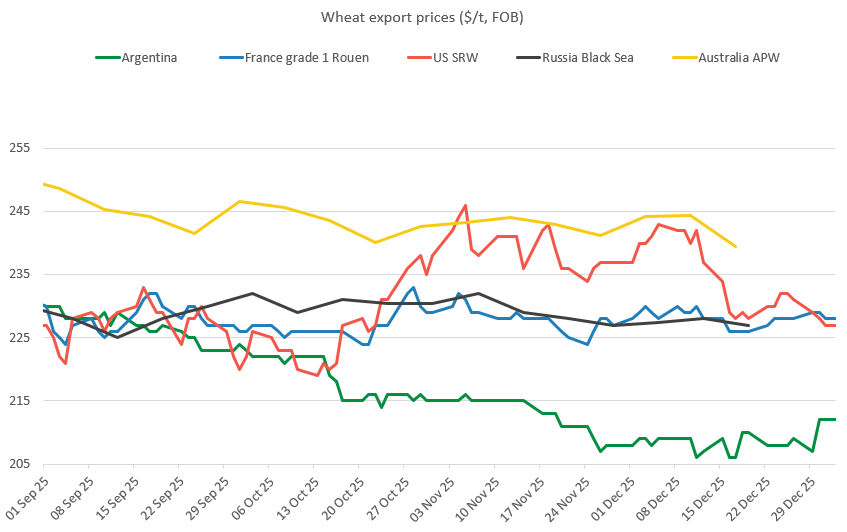 wheatfobprices 05.01.26