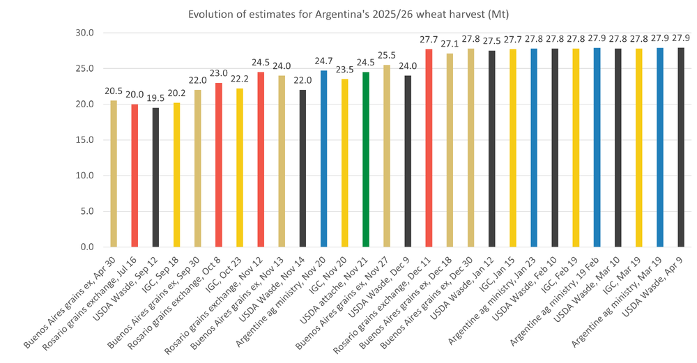 Argentinawheatoutputestimates 20.04.26