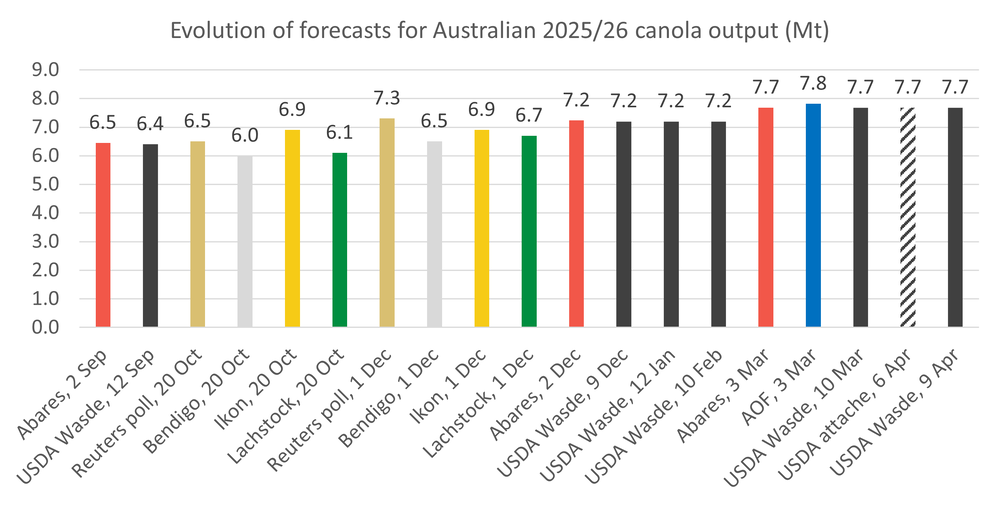 Australiacanolaoutputestimates 20.04.26