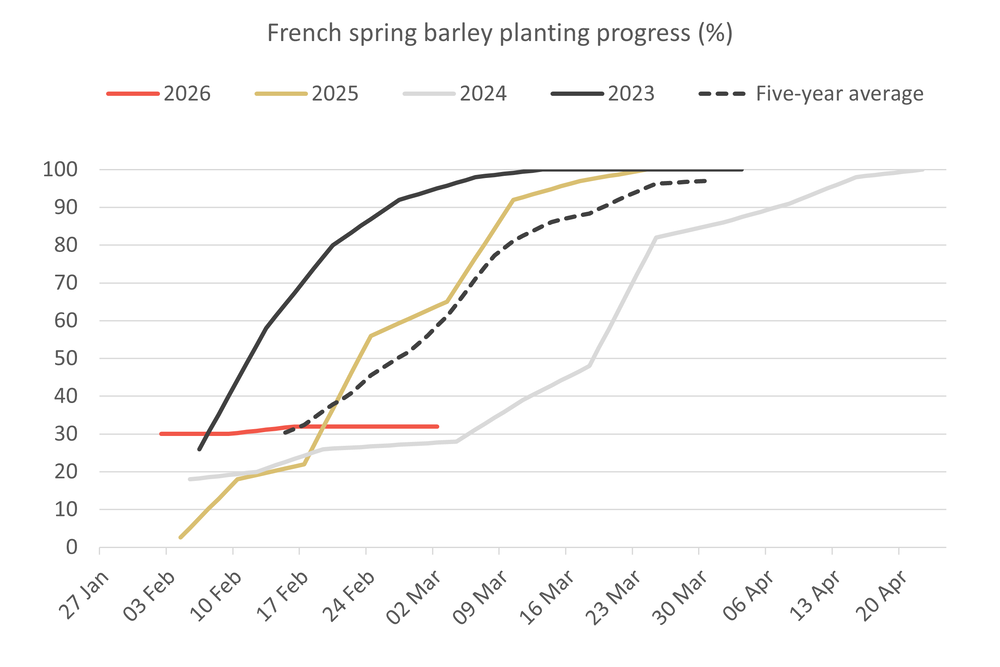 Global Crop Watch - Wettest February on record stalls French barley sowings