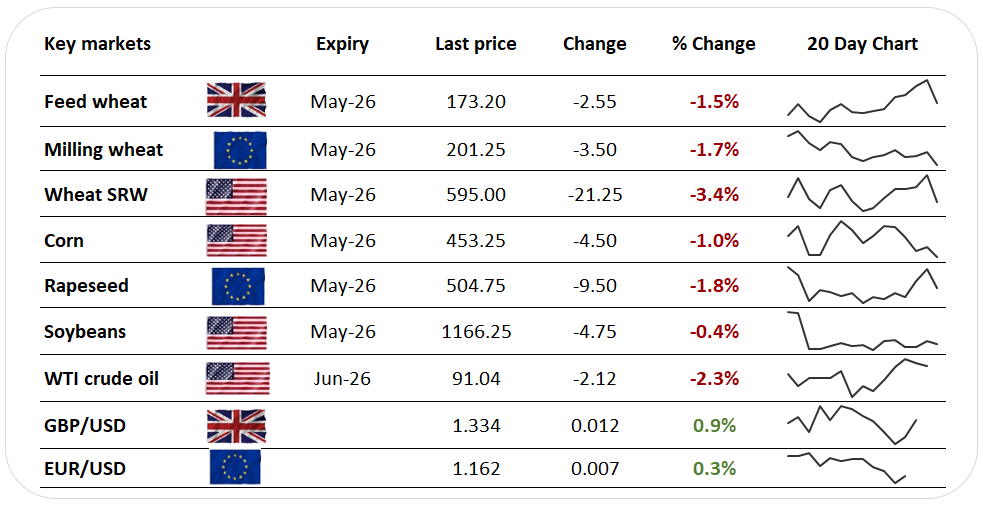 Wheat futures slip on retreating oil and US rains