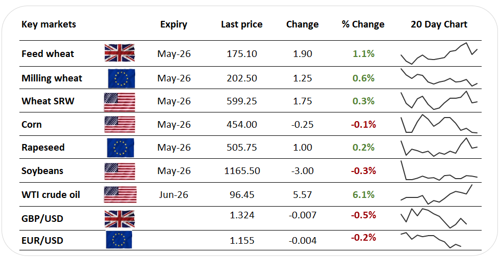 Trump threat to hit Iran 'extremely hard' revives oil, wheat prices