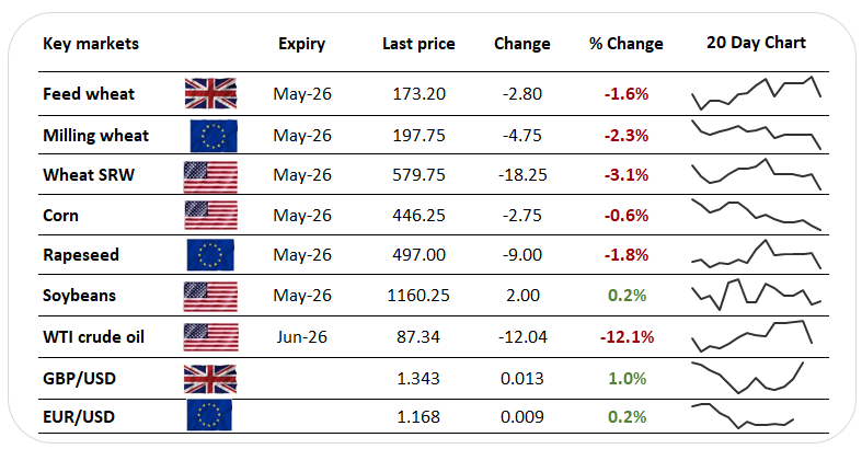 Grains dragged lower, as Iran-US ceasefire sends oil tumbling 17%