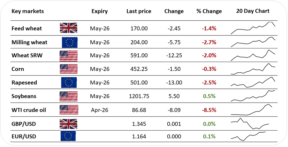 Analysis of March USDA WASDE