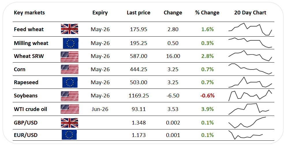 Wheat leads grain price revival, as US blockade revives Iran tensions