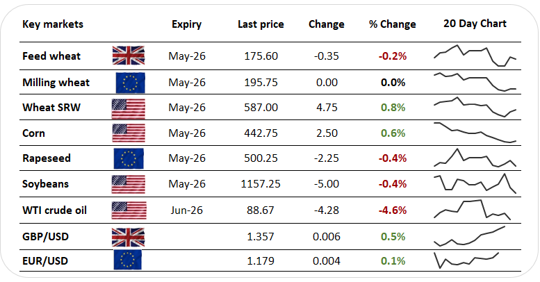 US rain forecast pressures wheat as other grains prove buoyant